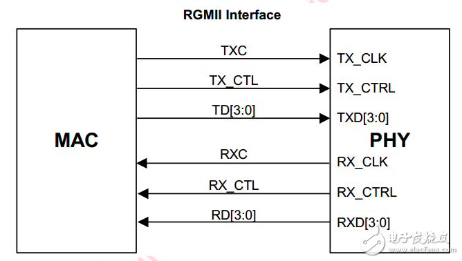基于RGMII接口的88E1512搭建网络通信系统,基于RGMII接口的88E1512搭建网络通信系统,第2张