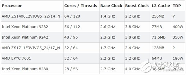 二代霄龙处理器QS片曝光 基频1.7GHz加速2.4GHz,第3张