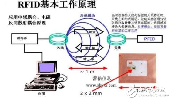 rfid系统的工作原理_rfid系统的组成,rfid系统的工作原理_rfid系统的组成,第2张