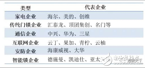 随着智能家居产业的逐步兴起 我国的智能锁行业也逐步进入资本视野,随着智能家居产业的逐步兴起 我国的智能锁行业也逐步进入资本视野,第3张