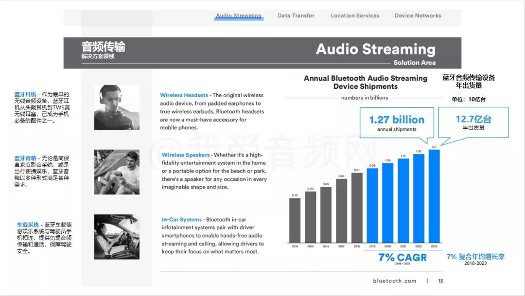 蓝牙音频市场销量剧增：2023年出货量将达12.7亿台,第2张