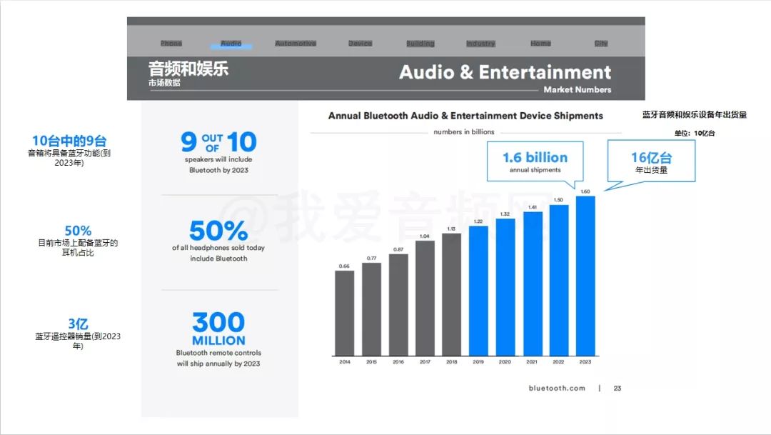 蓝牙音频市场销量剧增：2023年出货量将达12.7亿台,第3张
