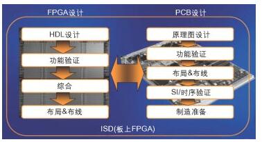 如何实现FPGA设计与PCB设计并行,如何实现FPGA设计与PCB设计并行,第2张