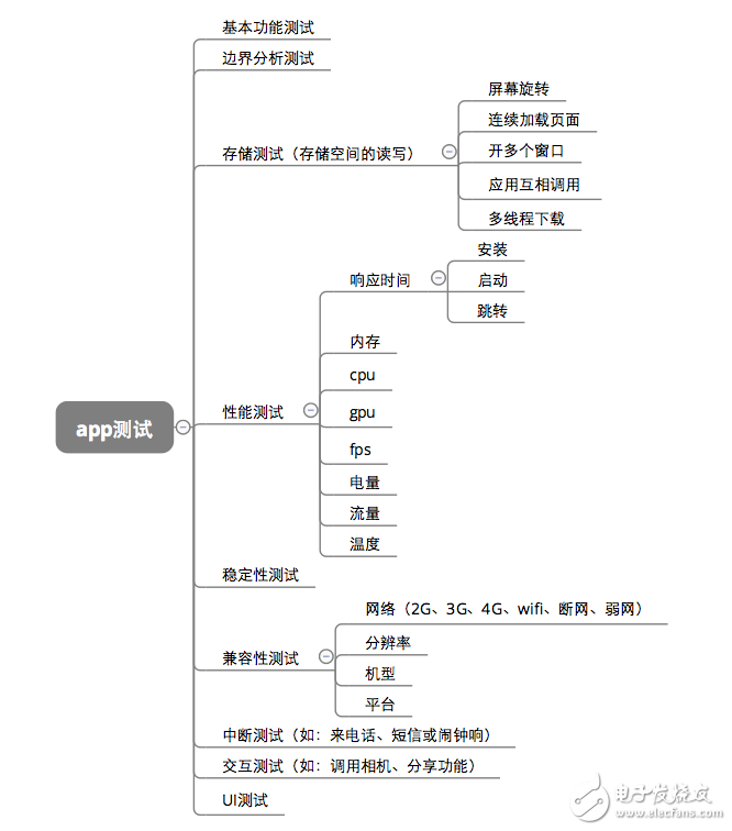 接口测试与前端测试的区别与联系,接口测试与前端测试的区别与联系,第3张