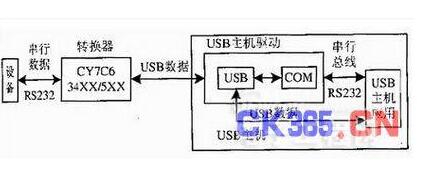 IC卡门禁考勤系统中RS-232-USB的接口转换设计,IC卡门禁考勤系统中RS-232-USB的接口转换设计,第2张