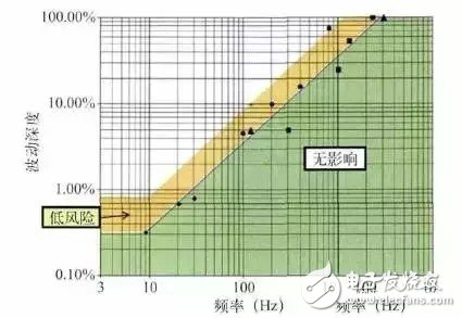 LED光源频闪产生的原因及解决方案,LED光源频闪产生的原因及解决方案,第3张