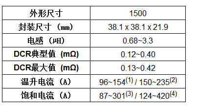 Vishay推出小型1500外形尺寸新型通孔电感器，饱和电流达420A,第2张