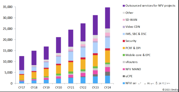 未来四年运营商在NFV上的投资将继续增加,第3张