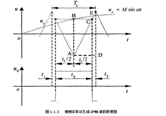 PWM的控制及正弦PWM波应该如何生成,第4张