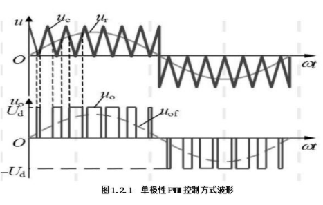 PWM的控制及正弦PWM波应该如何生成,第6张