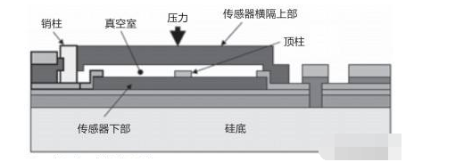 主流的MEMS器件原理解析,o4YBAGAI4UeAFi6HAAB6tDoJ9UE400.png,第2张