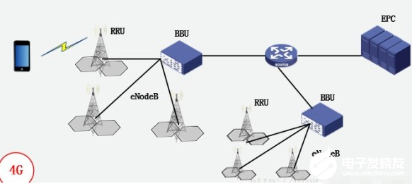 2G、3G、4G和5G通信基站架构演进发展,2G、3G、4G和5G通信基站架构演进发展,第4张