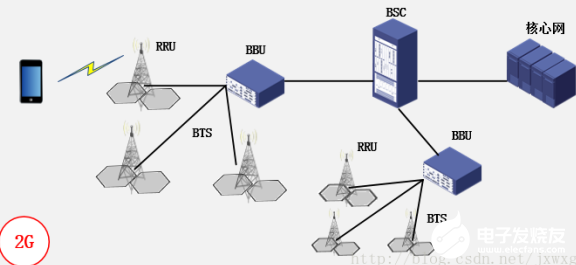 2G、3G、4G和5G通信基站架构演进发展,2G、3G、4G和5G通信基站架构演进发展,第2张