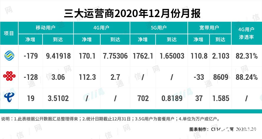 2020年中国联通实现4G用户规模的较快增长，未来还有多大潜力,第2张