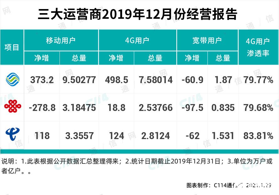 2020年中国联通实现4G用户规模的较快增长，未来还有多大潜力,第3张