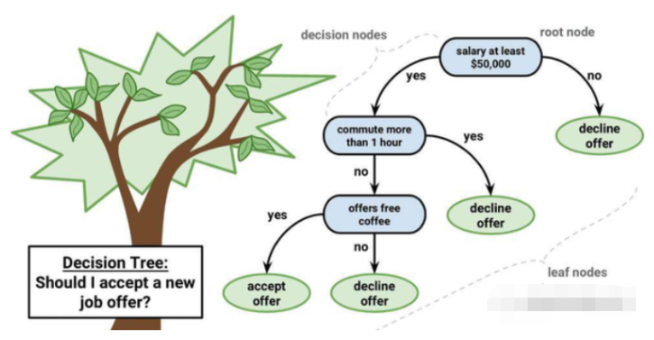 决策树的一般流程及应用,o4YBAGATZteABz83AAMxMeoDAFU436.png,第2张