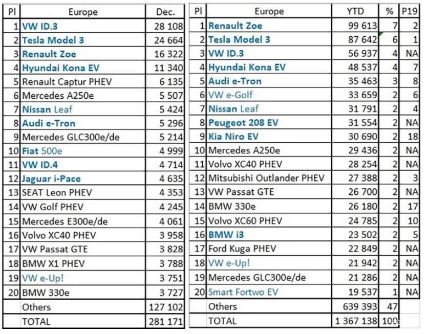 2020年欧洲新能源乘用车销量超越中国,第2张