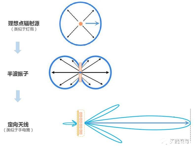 天线的详细资料介绍,d1ec2636de2448aa937736234654ce5b.jpeg,第12张