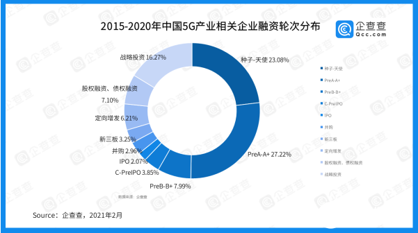 6年内我国5G产业融资总额高达1278.74亿元,6年内我国5G产业融资总额高达1278.74亿元,第4张