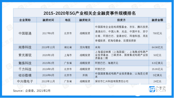 6年内我国5G产业融资总额高达1278.74亿元,6年内我国5G产业融资总额高达1278.74亿元,第5张