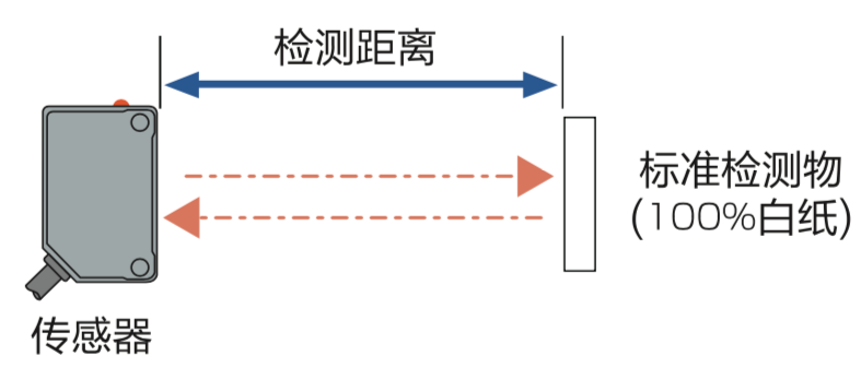 一文盘点光电传感器的专业用语,o4YBAGAzDNOAWJAIAAC_0pSWQfU693.png,第3张