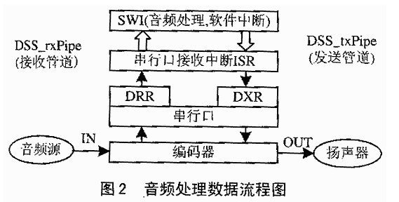 DSPBIOS环境下的数据通信,DSP/BIOS环境下的数据通信,第3张