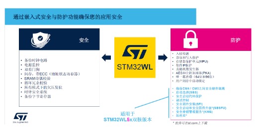 STM32WL LoRa无线系统芯片如何保证MCU安全?,STM32WL LoRa无线系统芯片如何保证MCU安全?,第2张