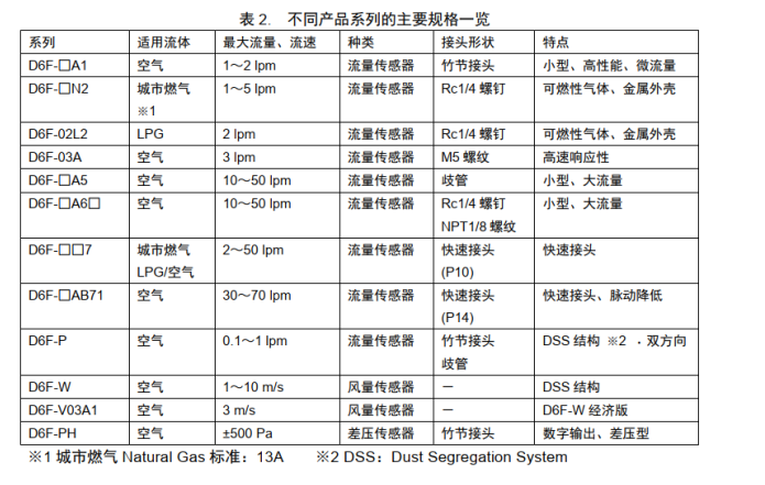 流量传感器的内部结构检测原理应用,o4YBAGBARs2AOIMbAAKL4YZrX00169.png,第2张