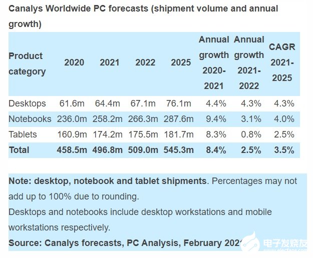 预计2021 Q1季度PC市场出货量会实现30%的增长,第2张