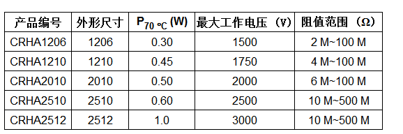 Vishay推出通过AEC-Q200认证的高压厚膜片式电阻，可减少系统元器件使用量，并缩小PCB尺寸,第2张