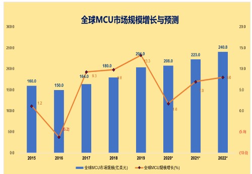 国产车规MCU“芯”力量崛起,国产车规MCU“芯”力量崛起,第3张