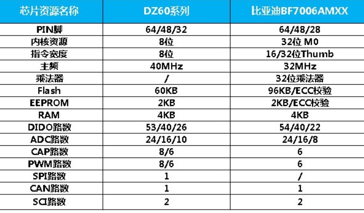 国产车规MCU“芯”力量崛起,国产车规MCU“芯”力量崛起,第4张