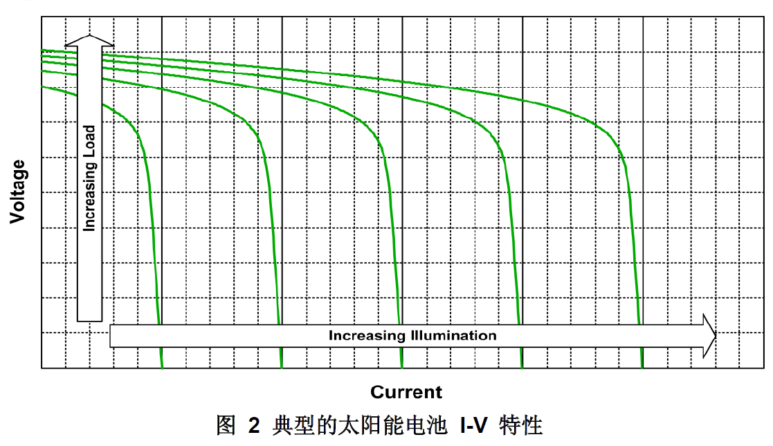 如何使用动态电源路径管理简化太阳能板对电池的充电,第3张