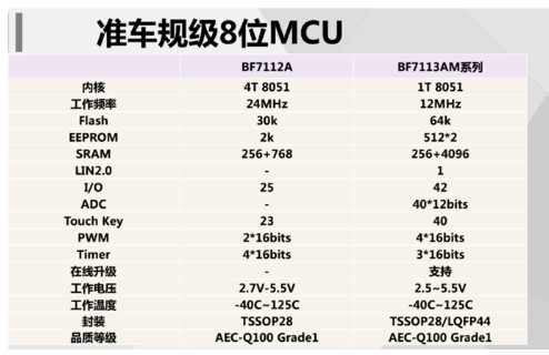 国内车规级MCU厂商及其产品汇总,国内车规级MCU厂商及其产品汇总,第2张