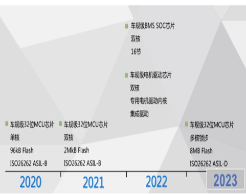 国内车规级MCU厂商及其产品汇总,国内车规级MCU厂商及其产品汇总,第4张