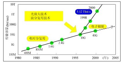 光通信技术的发展,光通信技术的发展,第5张