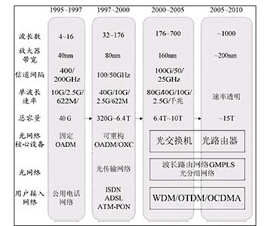 光通信技术的发展,光通信技术的发展,第8张