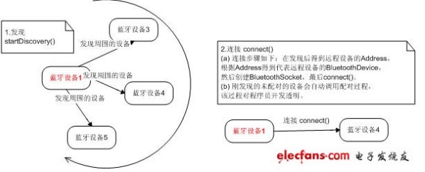 Android上蓝牙通信功能开发,Android上蓝牙通信功能开发,第3张