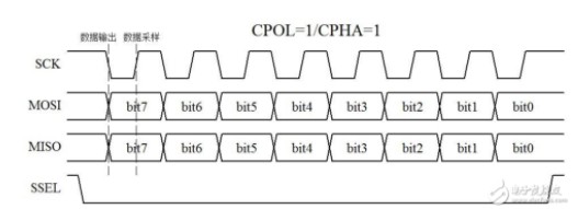 单片机SPI通信接口,单片机SPI通信接口,第2张