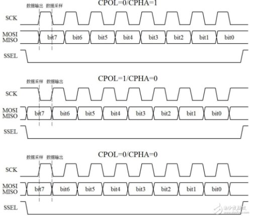 单片机SPI通信接口,单片机SPI通信接口,第3张