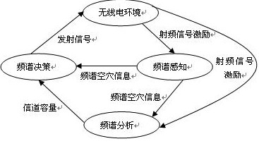 认知无线电在震后应急通信中的应用,认知无线电在震后应急通信中的应用,第2张