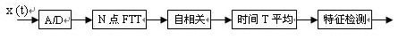 认知无线电在震后应急通信中的应用,认知无线电在震后应急通信中的应用,第6张