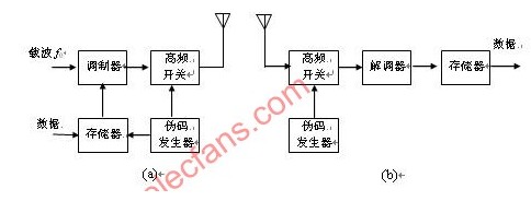 跳时扩频通信系统,跳时扩频通信系统,第2张