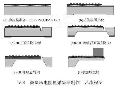 基于MEMS技术振动能量采集器应用实现,基于MEMS技术振动能量采集器应用实现,第7张