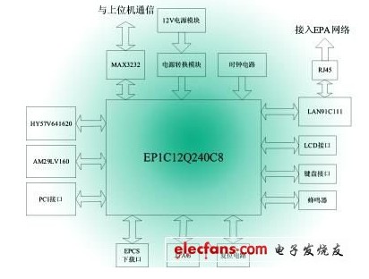 基于SOPC技术的EPA现场控制器的设计,基于SOPC技术的EPA现场控制器的设计,第2张