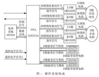 基于FPGA器件A54SX72A-CQ208B实现数传中继天线的驱动系统设计,第2张