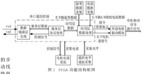 基于FPGA器件A54SX72A-CQ208B实现数传中继天线的驱动系统设计,第3张