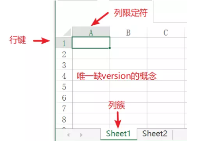 五分钟读懂OpenTSDB 数据存储,第4张