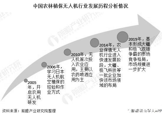 工业无人机作业优势明显，农林植保无人机发展前景良好,中国农林植保无人机行业发展历程分析情况,第5张