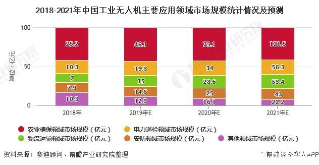 工业无人机作业优势明显，农林植保无人机发展前景良好,2018-2021年中国工业无人机主要应用领域市场规模统计情况及预测,第4张